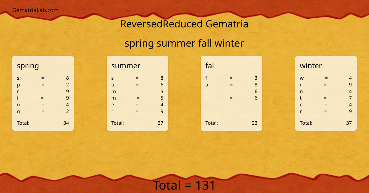 spring summer fall winter in reversedReduced Gematria